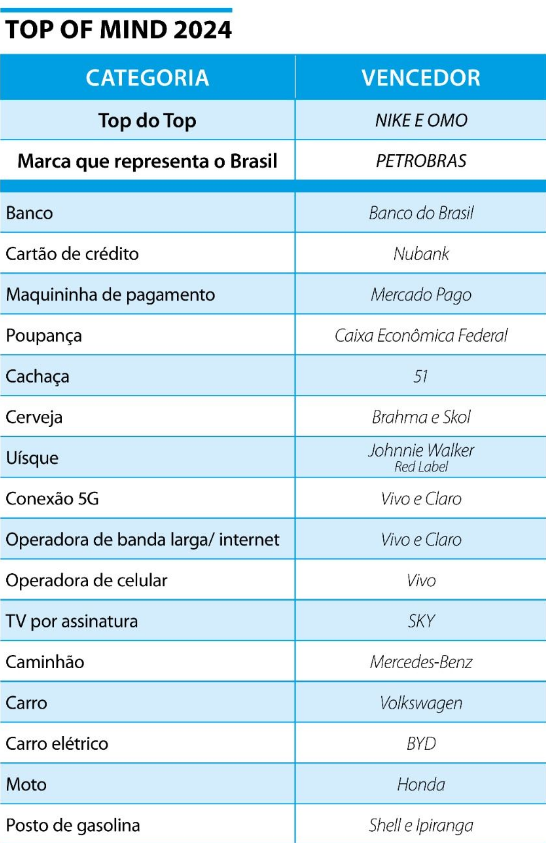 NIKE E OMO SO AS MARCAS MAIS LEMBRADAS DO BRASIL