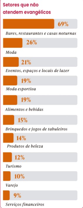 EVANGLICOS NO SE SENTEM REPRESENTADOS PELAS MARCAS