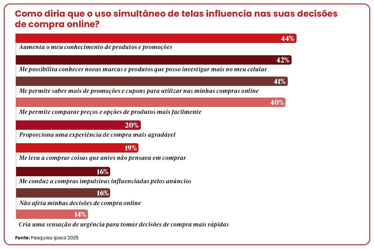 CONSUMO MULTITELA CRESCE ENTRE BRASILEIROS