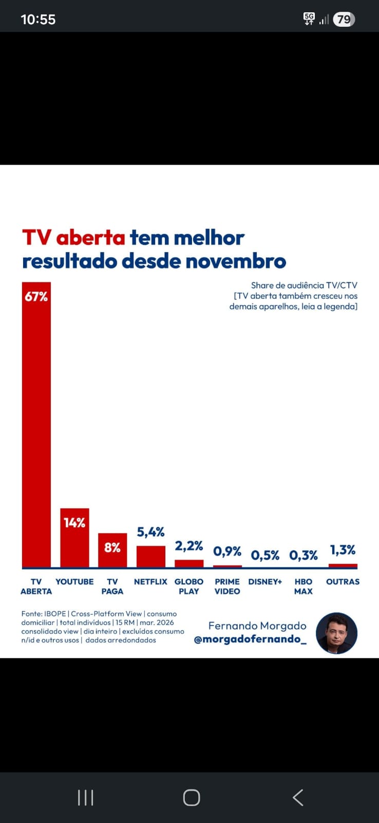 A AUDI�NCIA DA TV ABERTA VAI MUITO BEM, OBRIGADO