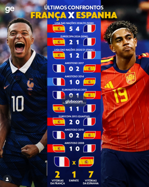 A Globo n�o vai transmitir a semifinal entre Fran�a e Espanha. Ser� s� na Caz�TV