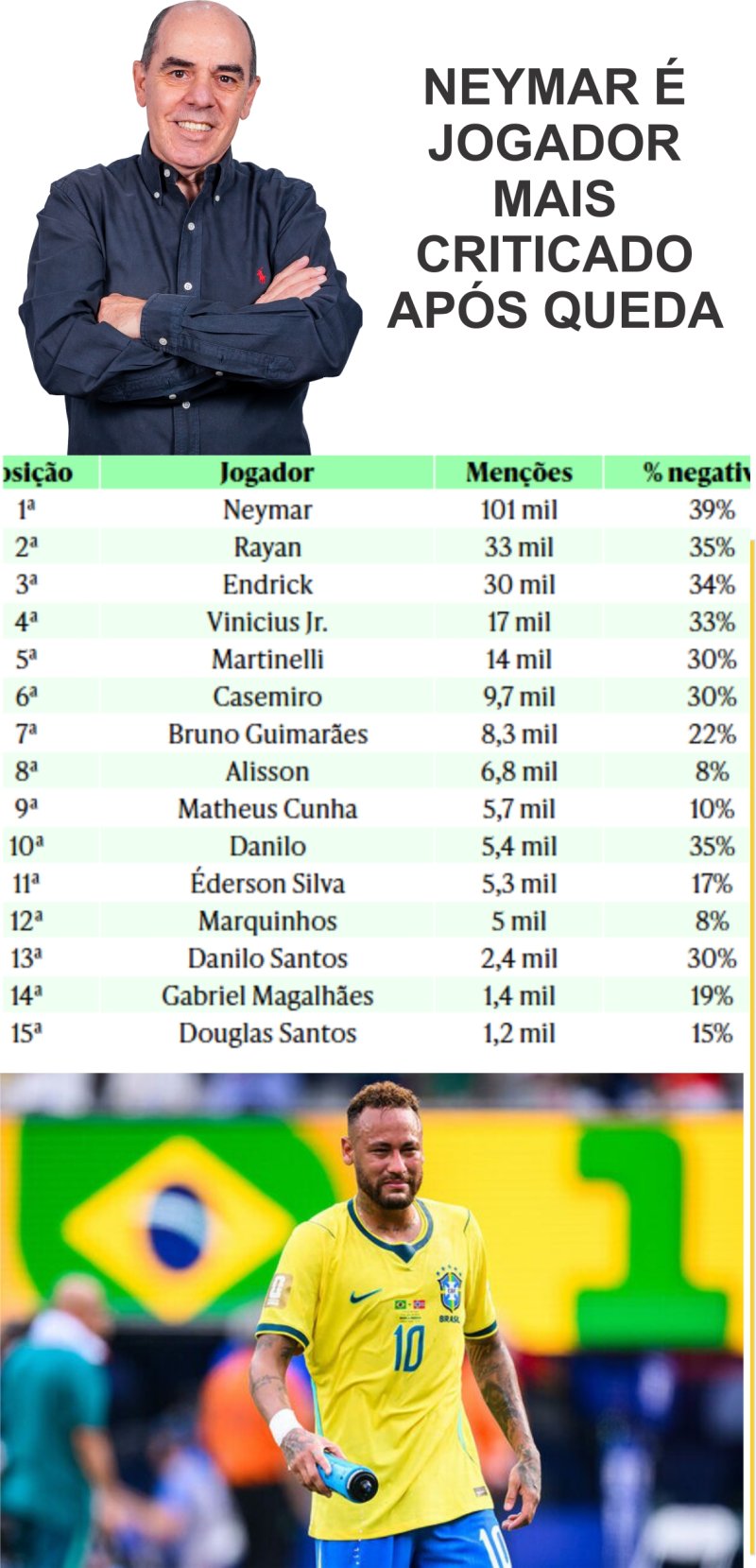 NEYMAR O MAIS CRITICADO